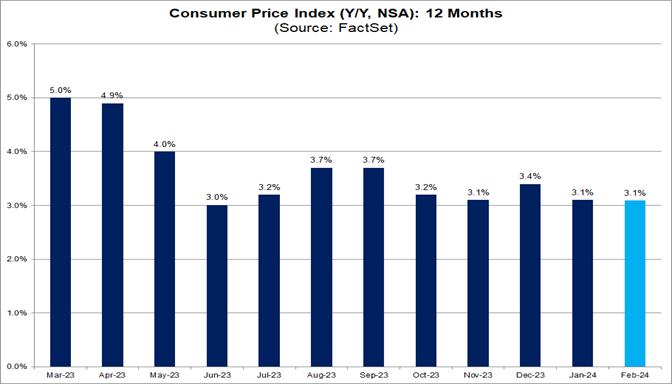 Consumer Price Index (CPI) for February 2024 is Projected to Rise 3.1